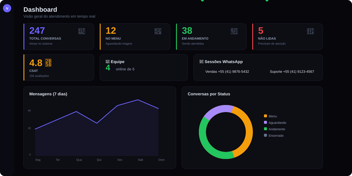 NexChat Dashboard - Métricas de atendimento em tempo real